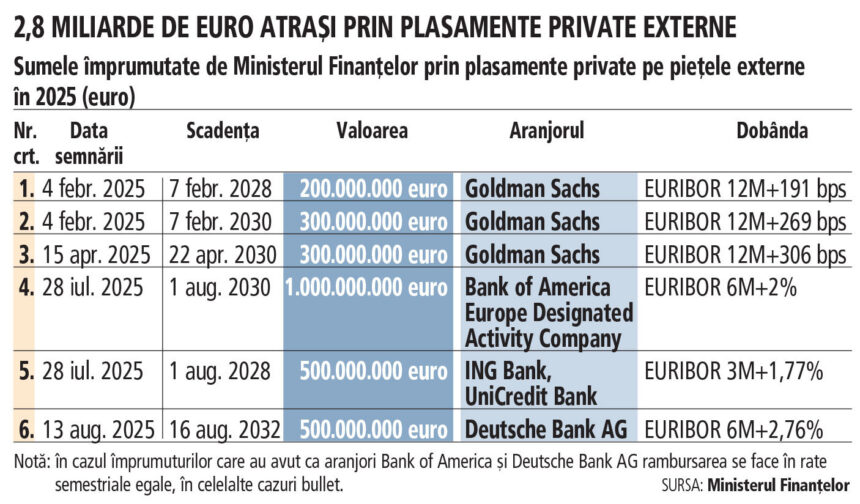 1-main-plasamente România apelează la împrumuturi private pentru finanțarea deficitului: o strategie nouă de atragere a capitalului extern