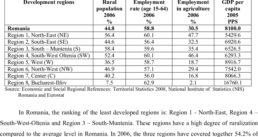 Employment-and-income-distribution-in-Romania-by-region România sub media UE la inegalitatea veniturilor