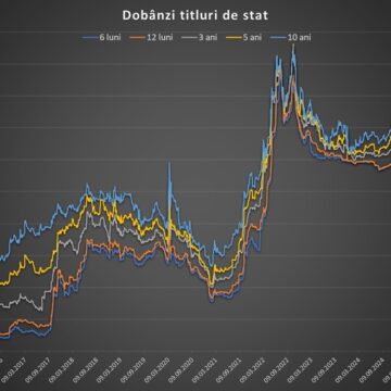 Dobânzile la titlurile de stat românești scad pe fondul calmării piețelor internaționale