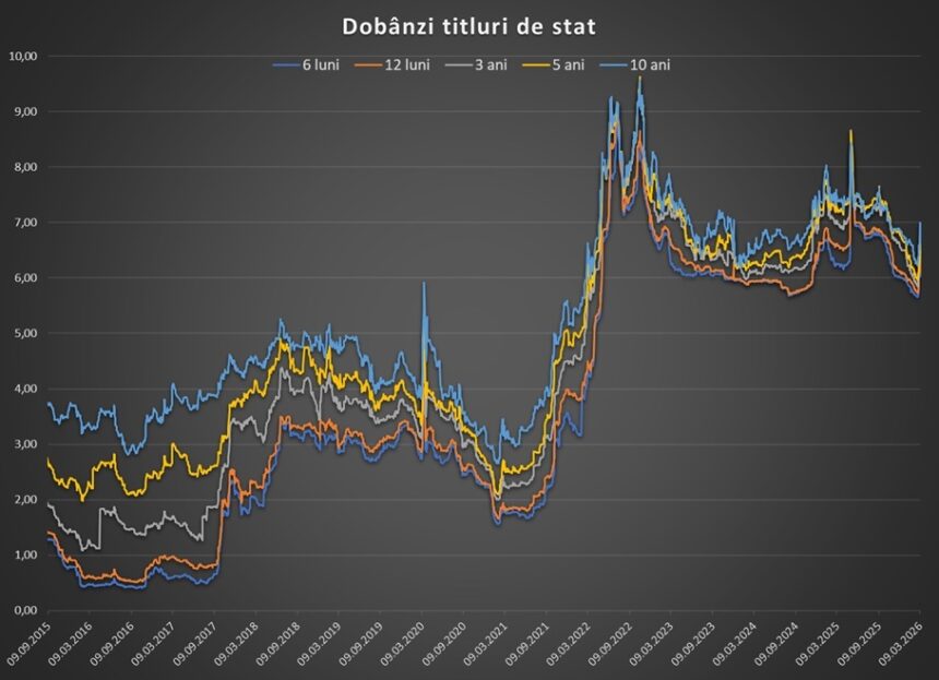 Dobânzile la titlurile de stat românești scad pe fondul calmării piețelor internaționale